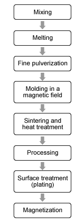 Manufacturing process