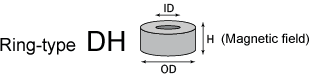 Ring-type DH