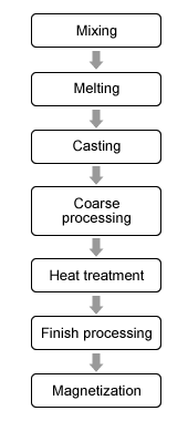 Manufacturing process