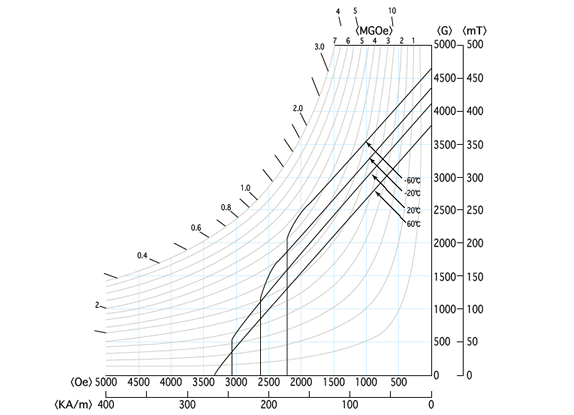 Demagnetization curve