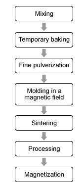 Manufacturing process