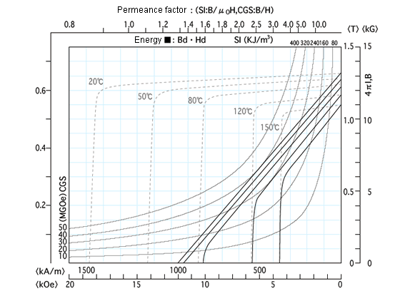 Demagnetization curve