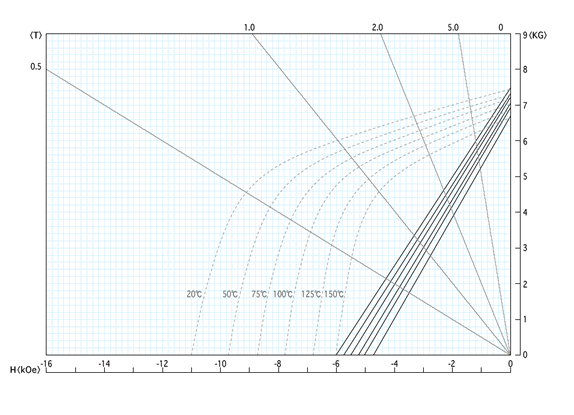 Demagnetization curve