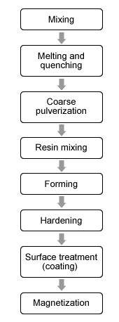 Manufacturing process