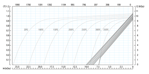 Demagnetization curve