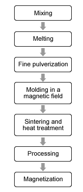 Manufacturing process