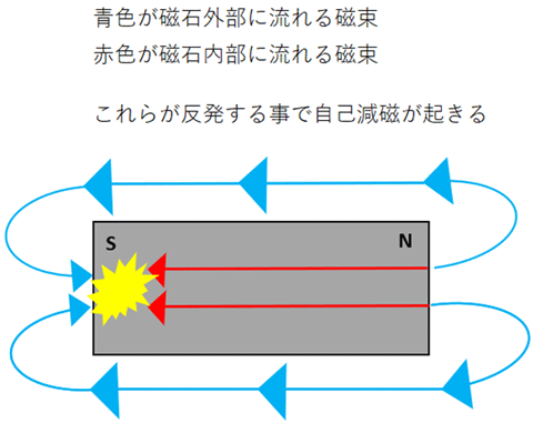 自己減磁の図