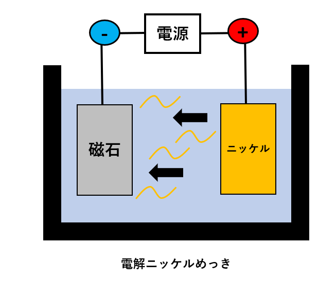 電解ニッケルめっき