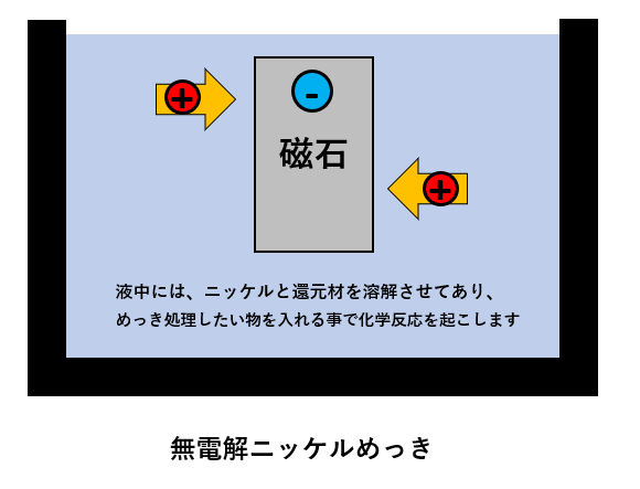 無電解ニッケルめっき