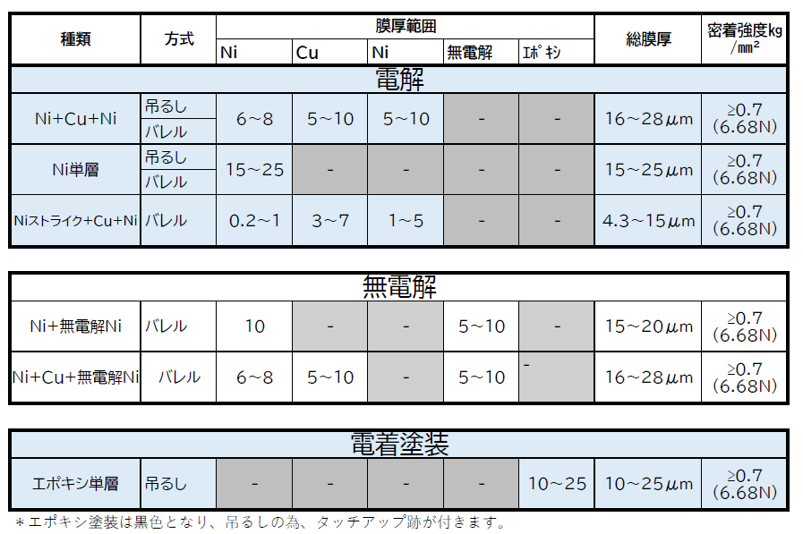 相模化学金属 表面処理一覧