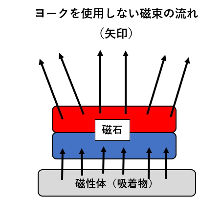 ヨークを使用しない磁束の流れ（矢印）