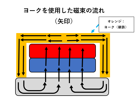 ヨークを使用した磁束の流れ（矢印）