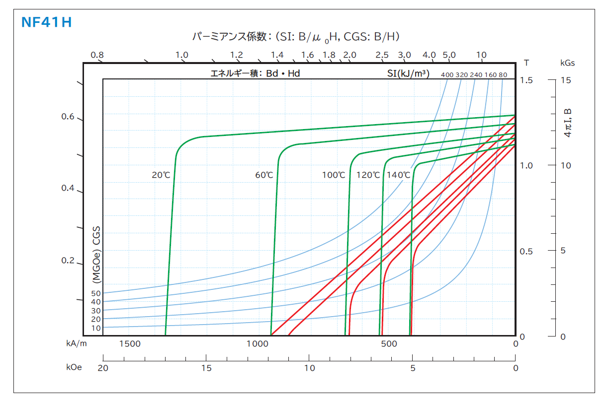 新解説ページ 「減磁曲線の読み取り」 株式会社 相模化学金属